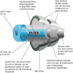 Online Alpine Hearing Protection  SwimSafe oordoppen